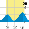 Nannaquaket Neck tide chart for Monday, May 20, 2024