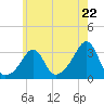 Nannaquaket Neck tide chart for Wednesday, May 22, 2024