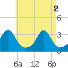 Nannaquaket Neck tide chart for Thursday, May 2, 2024