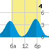 Nannaquaket Neck tide chart for Saturday, May 4, 2024