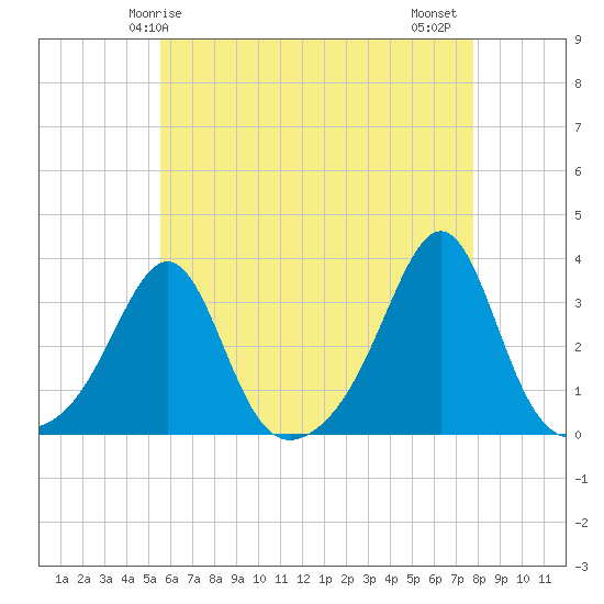 Nannaquaket Neck tide chart for Sunday, May 5, 2024