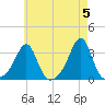Nannaquaket Neck tide chart for Sunday, May 5, 2024