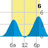 Nannaquaket Neck tide chart for Monday, May 6, 2024