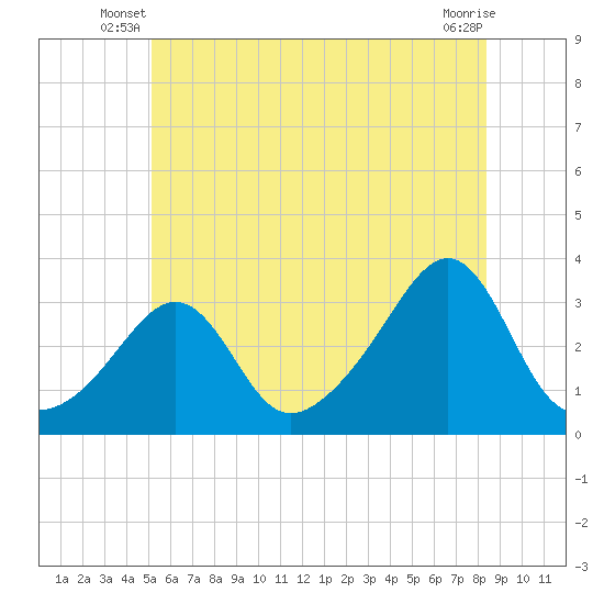 Nannaquaket Neck tide chart for Wednesday, June 19, 2024