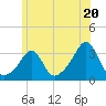 Nannaquaket Neck tide chart for Thursday, June 20, 2024