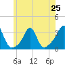 Nannaquaket Neck tide chart for Tuesday, June 25, 2024