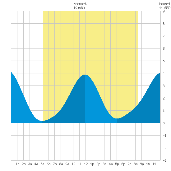 Nannaquaket Neck tide chart for Wednesday, June 26, 2024