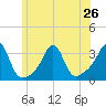 Nannaquaket Neck tide chart for Wednesday, June 26, 2024