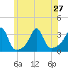 Nannaquaket Neck tide chart for Thursday, June 27, 2024