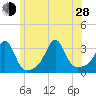 Nannaquaket Neck tide chart for Friday, June 28, 2024