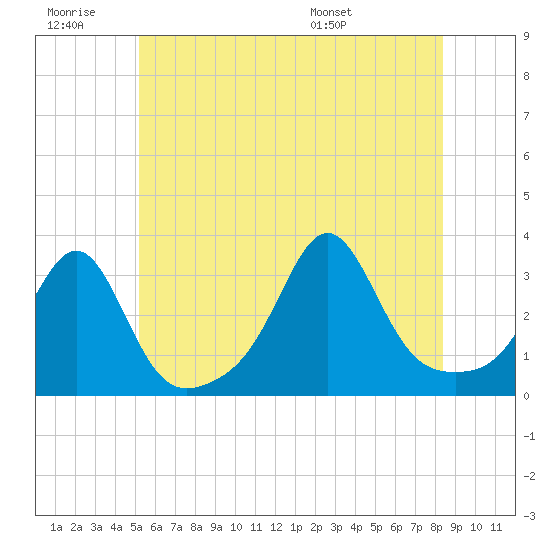 Nannaquaket Neck tide chart for Saturday, June 29, 2024