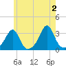 Nannaquaket Neck tide chart for Sunday, June 2, 2024