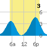Nannaquaket Neck tide chart for Monday, June 3, 2024