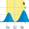 Nannaquaket Neck tide chart for Wednesday, June 5, 2024