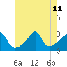 Nannaquaket Neck tide chart for Thursday, July 11, 2024