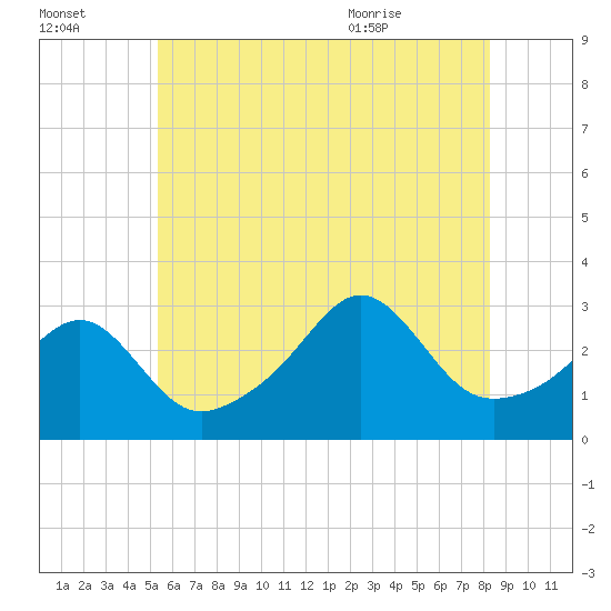 Nannaquaket Neck tide chart for Sunday, July 14, 2024