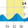 Nannaquaket Neck tide chart for Sunday, July 14, 2024