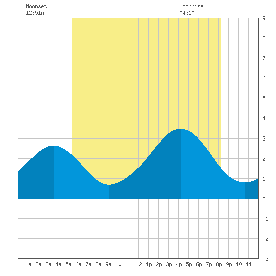 Nannaquaket Neck tide chart for Tuesday, July 16, 2024