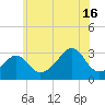 Nannaquaket Neck tide chart for Tuesday, July 16, 2024