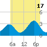Nannaquaket Neck tide chart for Wednesday, July 17, 2024