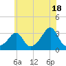 Nannaquaket Neck tide chart for Thursday, July 18, 2024