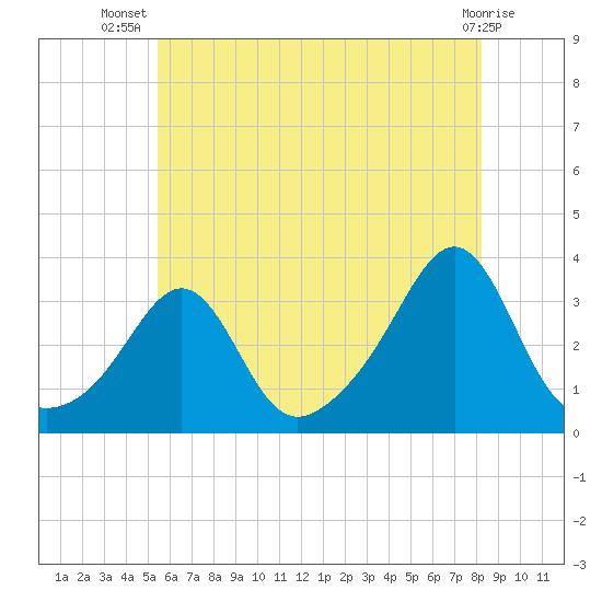 Nannaquaket Neck tide chart for Friday, July 19, 2024