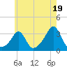 Nannaquaket Neck tide chart for Friday, July 19, 2024