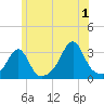 Nannaquaket Neck tide chart for Monday, July 1, 2024