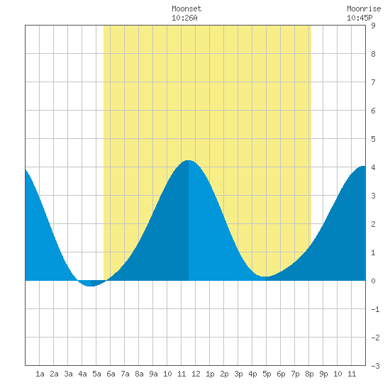 Nannaquaket Neck tide chart for Thursday, July 25, 2024