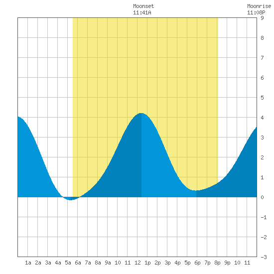 Nannaquaket Neck tide chart for Friday, July 26, 2024