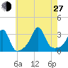 Nannaquaket Neck tide chart for Saturday, July 27, 2024
