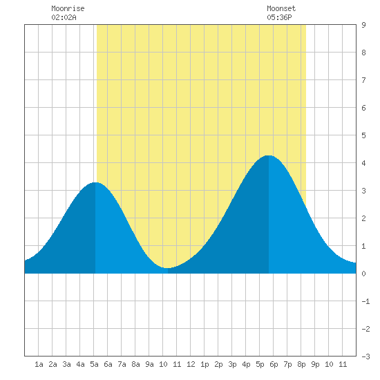 Nannaquaket Neck tide chart for Tuesday, July 2, 2024