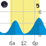 Nannaquaket Neck tide chart for Friday, July 5, 2024