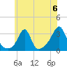 Nannaquaket Neck tide chart for Saturday, July 6, 2024