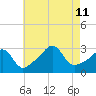 Nannaquaket Neck tide chart for Sunday, August 11, 2024