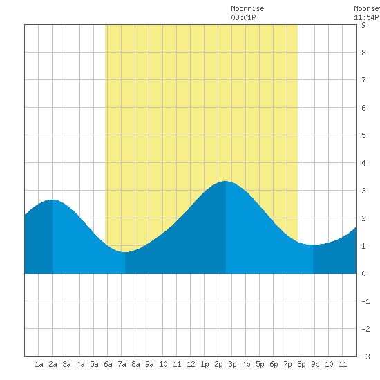 Nannaquaket Neck tide chart for Tuesday, August 13, 2024