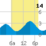 Nannaquaket Neck tide chart for Wednesday, August 14, 2024