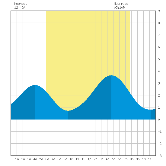 Nannaquaket Neck tide chart for Thursday, August 15, 2024