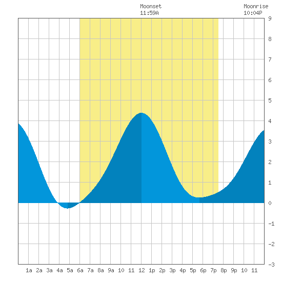 Nannaquaket Neck tide chart for Saturday, August 24, 2024