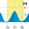 Nannaquaket Neck tide chart for Saturday, August 24, 2024