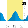 Nannaquaket Neck tide chart for Sunday, August 25, 2024