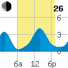 Nannaquaket Neck tide chart for Monday, August 26, 2024