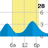 Nannaquaket Neck tide chart for Wednesday, August 28, 2024