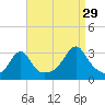 Nannaquaket Neck tide chart for Thursday, August 29, 2024