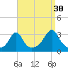 Nannaquaket Neck tide chart for Friday, August 30, 2024