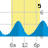 Nannaquaket Neck tide chart for Monday, August 5, 2024