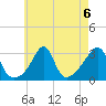 Nannaquaket Neck tide chart for Tuesday, August 6, 2024