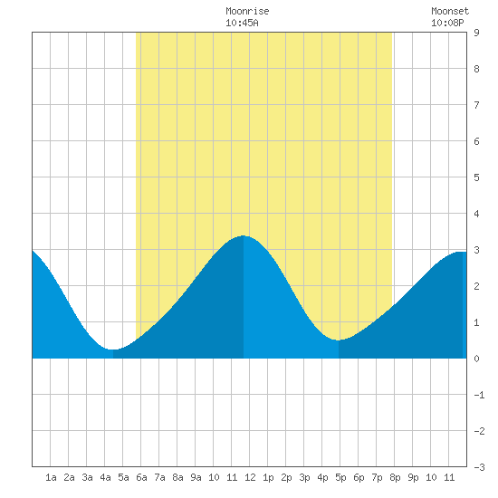 Nannaquaket Neck tide chart for Friday, August 9, 2024
