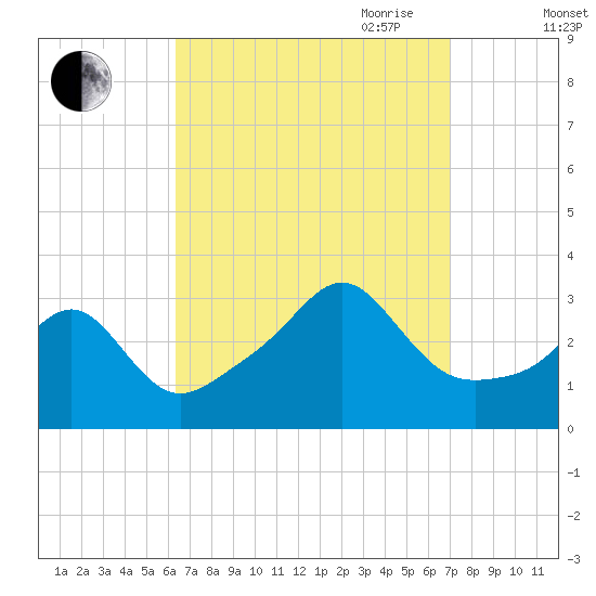 Nannaquaket Neck tide chart for Wednesday, September 11, 2024