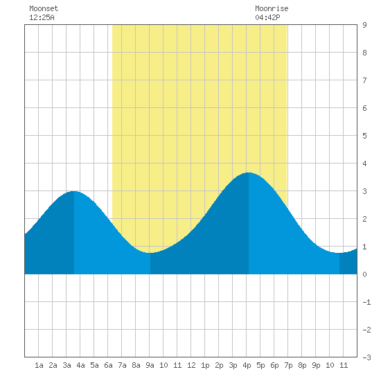 Nannaquaket Neck tide chart for Friday, September 13, 2024